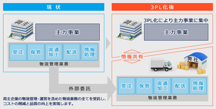 3plイメージ図